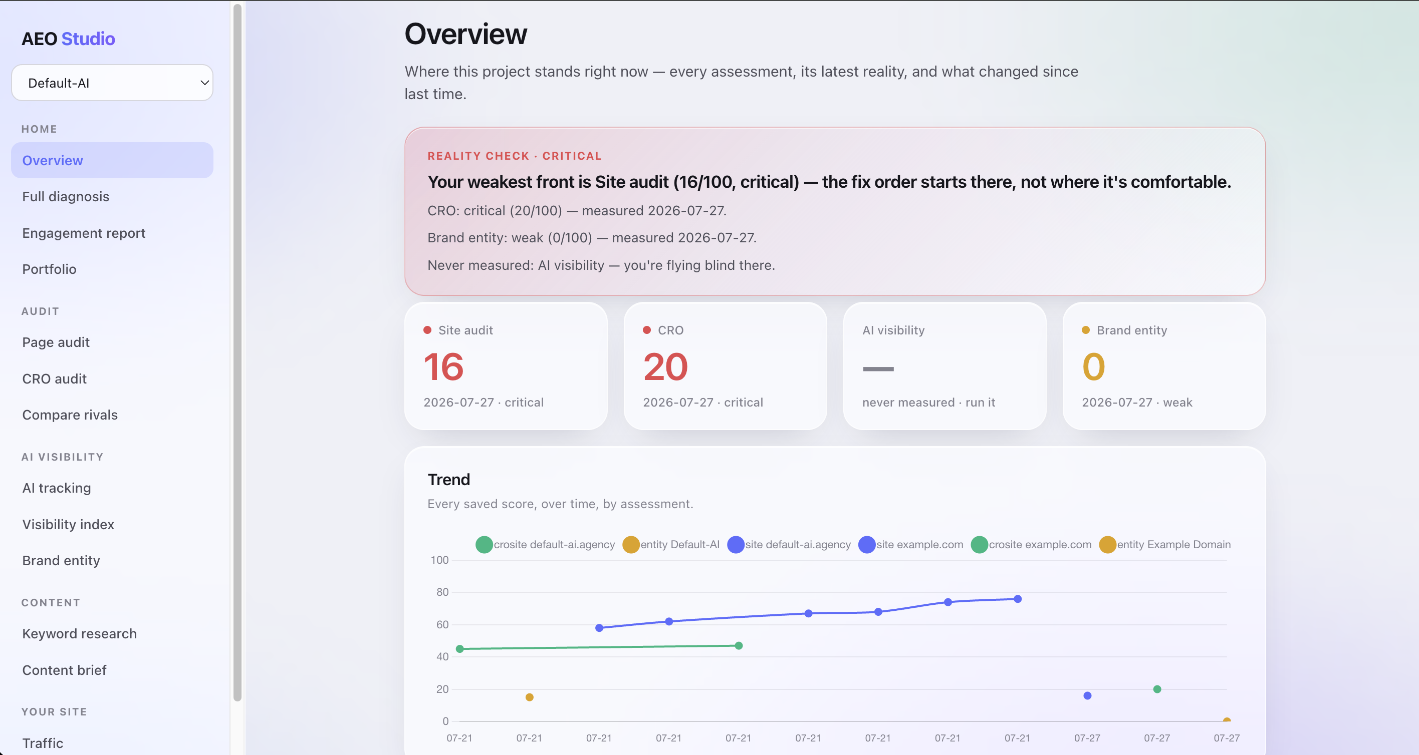 The AEO engine dashboard showing per-page citation-readiness scores